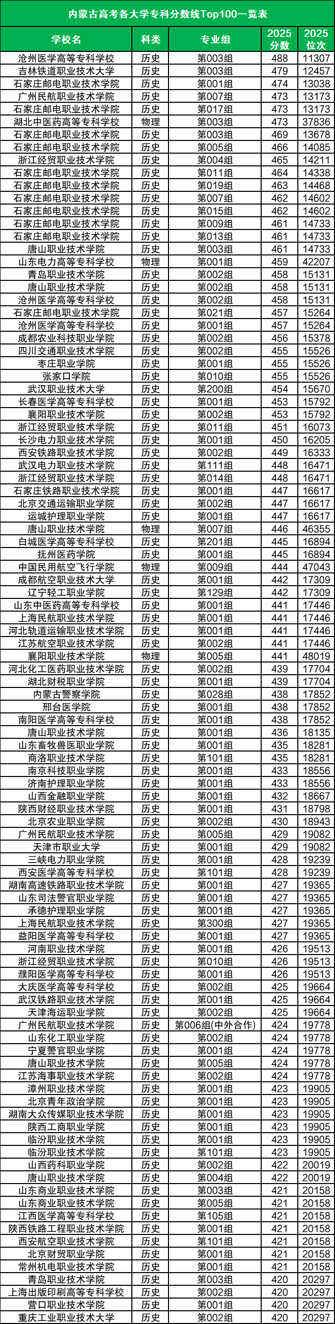内蒙古高考加分政策2026:附各大学投档分一览表(含加分) 第4张 内蒙古高考加分政策2026:附各大学投档分一览表(含加分) 第4张