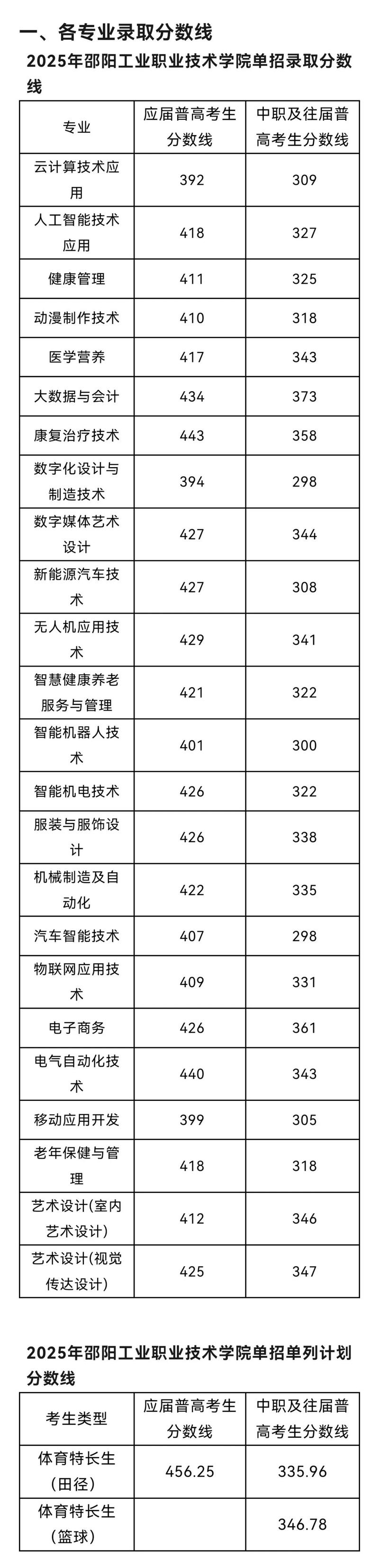 合肥科技职业学院2026各专业在辽宁招生人数、录取分数线(附:招生计划表) 第1张 合肥科技职业学院2026各专业在辽宁招生人数、录取分数线(附:招生计划表) 第1张