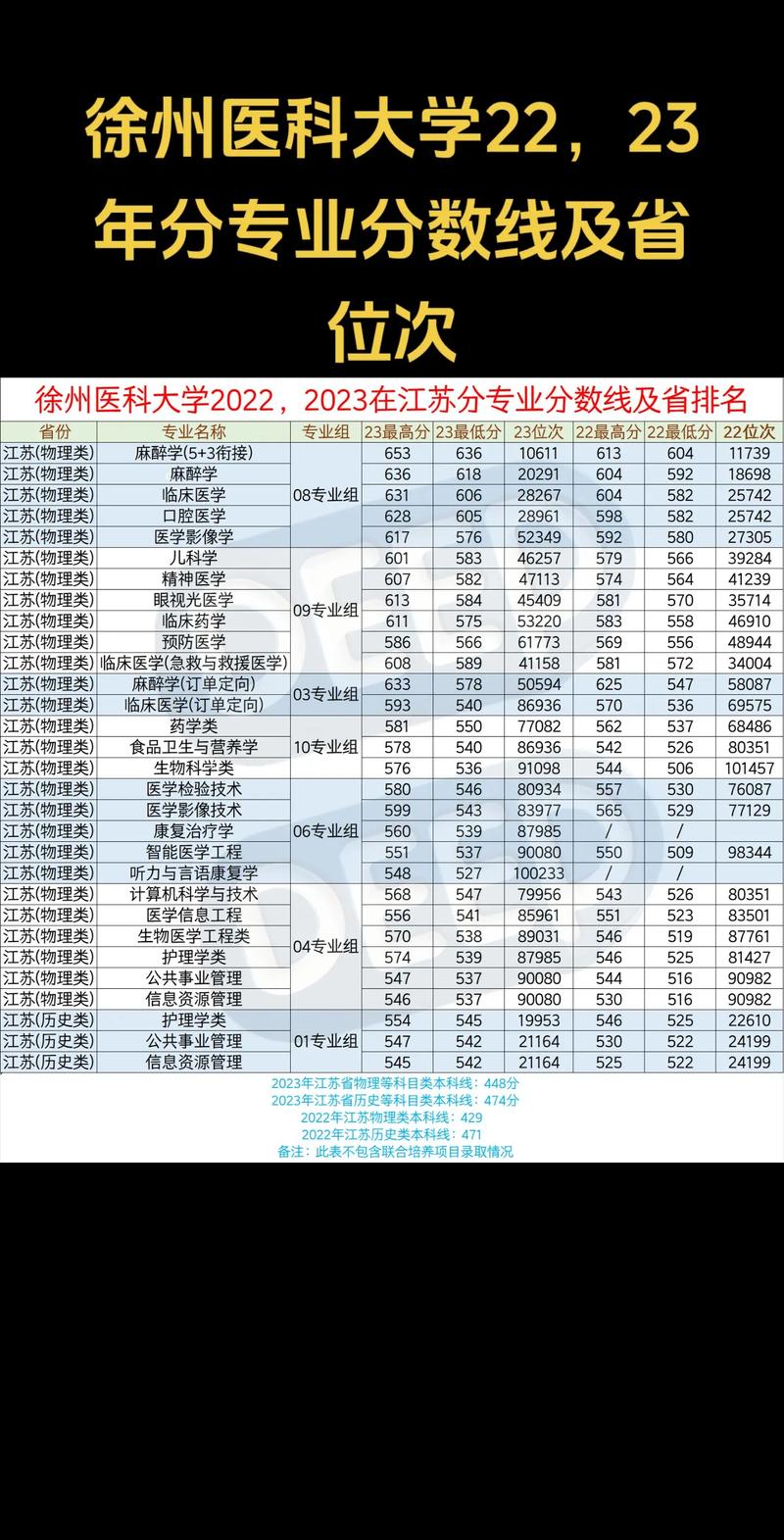 2025年徐州医科大学在新疆录取分数线是多少（2025~2023近三年分数位次）  第1张