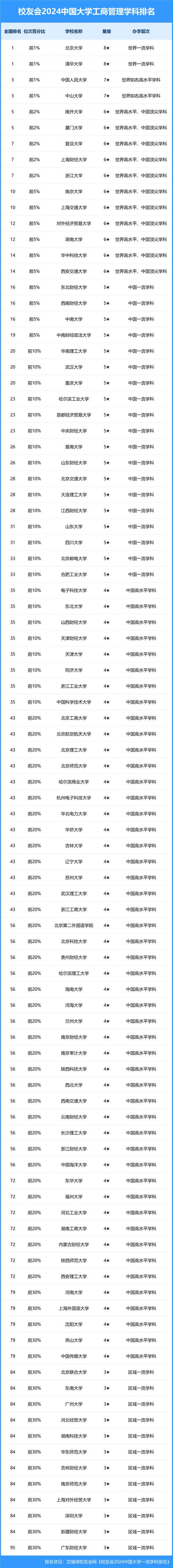 工商管理专业大学有哪些(最新排名榜一览2026) 第1张 工商管理专业大学有哪些(最新排名榜一览2026) 第1张