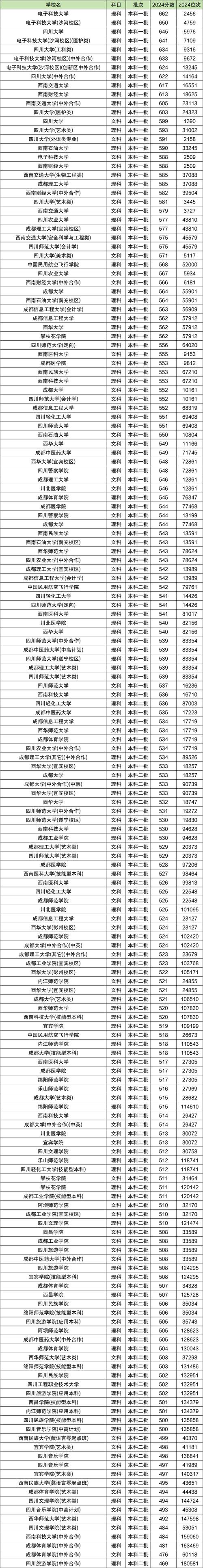 四川高考历史类排名98000-99000位次能上什么大学(2026) 第1张 四川高考历史类排名98000-99000位次能上什么大学(2026) 第1张