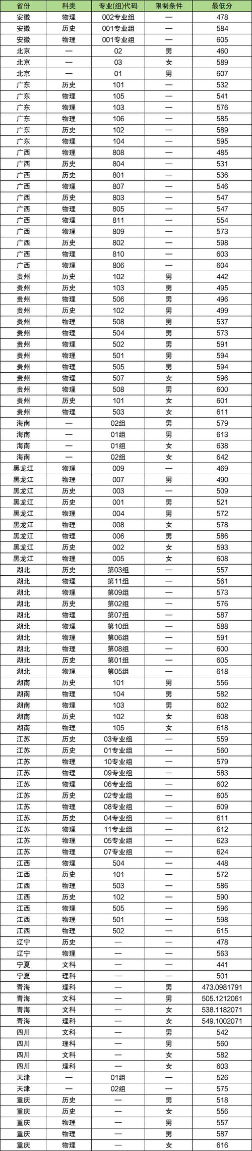 南京警察学院2024年录取分数线(在各省录取最低分是多少) 第1张 南京警察学院2024年录取分数线(在各省录取最低分是多少) 第1张