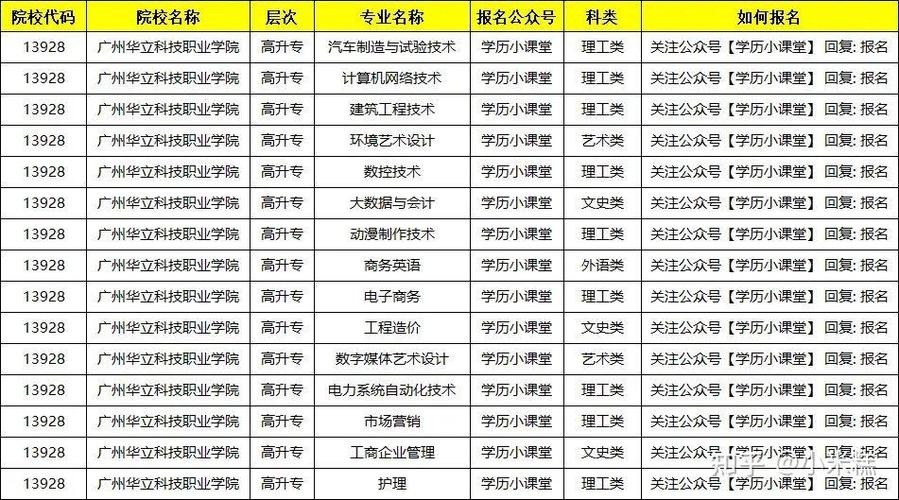广州华立科技职业学院在辽宁各专业招生人数、录取分数线2026（附：招生计划表）  第1张