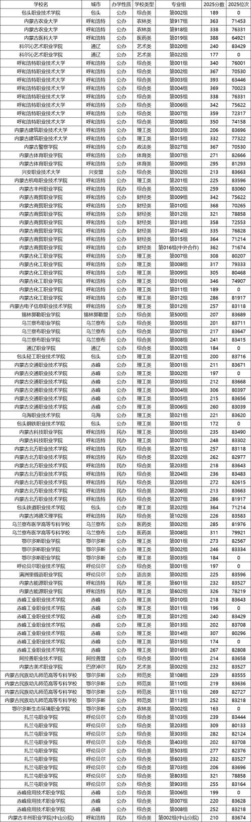 内蒙古西式烹饪工艺专业大专院校排名(附分数线) 第1张 内蒙古西式烹饪工艺专业大专院校排名(附分数线) 第1张