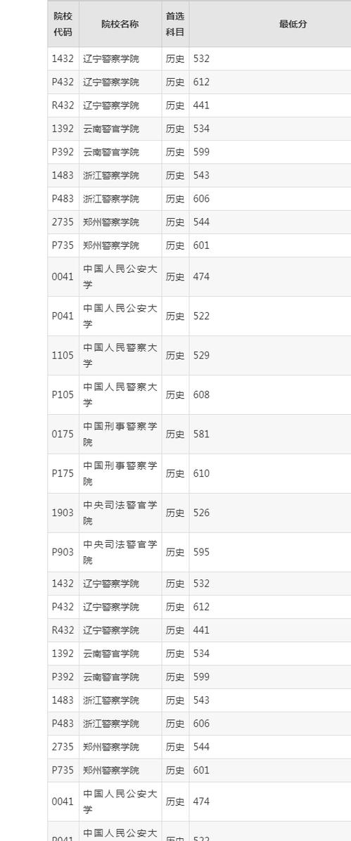 2025辽宁警察学院录取分数线是多少「在各省录取最低分」 第1张 2025辽宁警察学院录取分数线是多少「在各省录取最低分」 第1张
