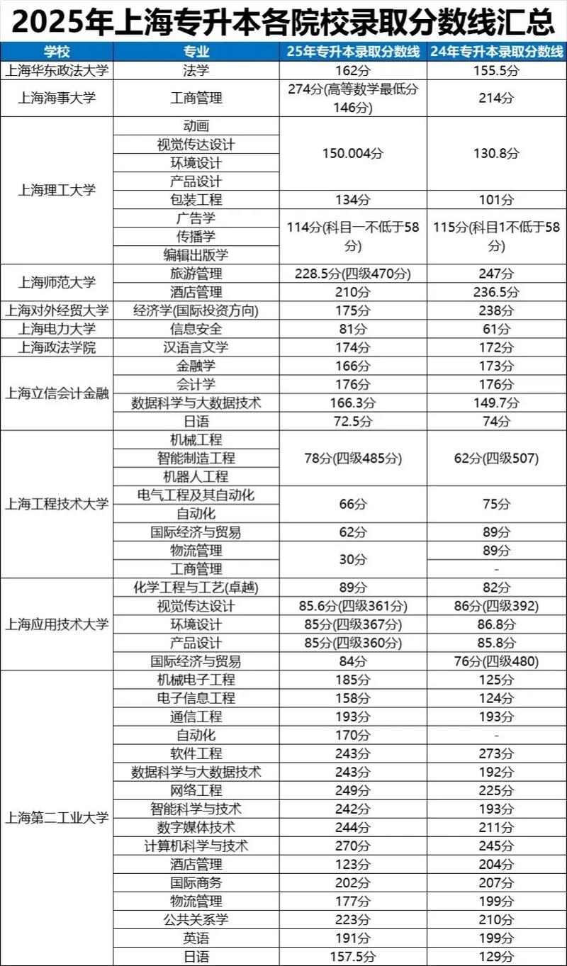 2026山西考多少分能上上海交通大学(附2022-2025录取分数线) 第1张 2026山西考多少分能上上海交通大学(附2022-2025录取分数线) 第1张