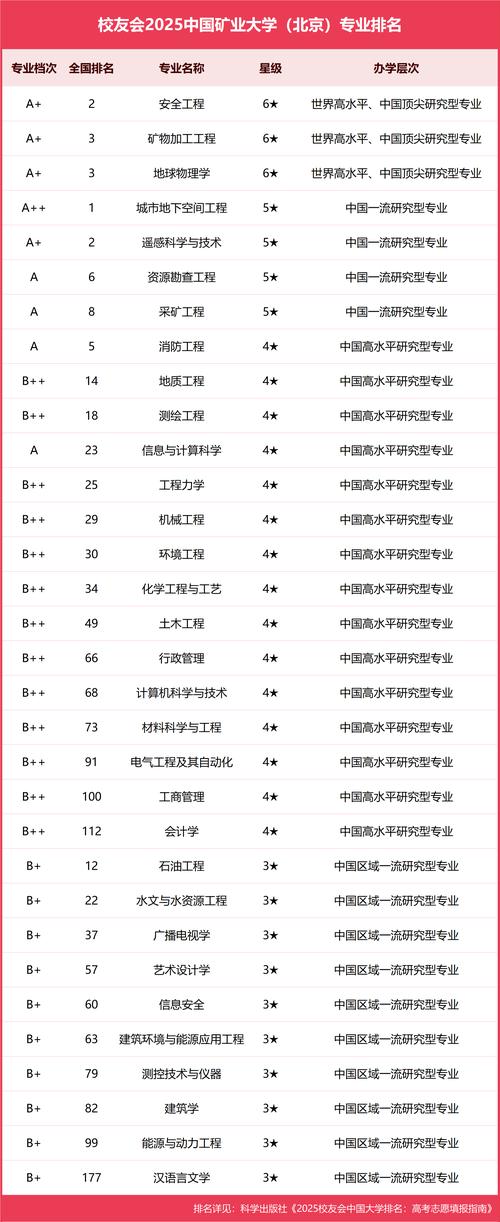 中国矿业大学最好的专业排名(王牌优势专业) 第1张 中国矿业大学最好的专业排名(王牌优势专业) 第1张