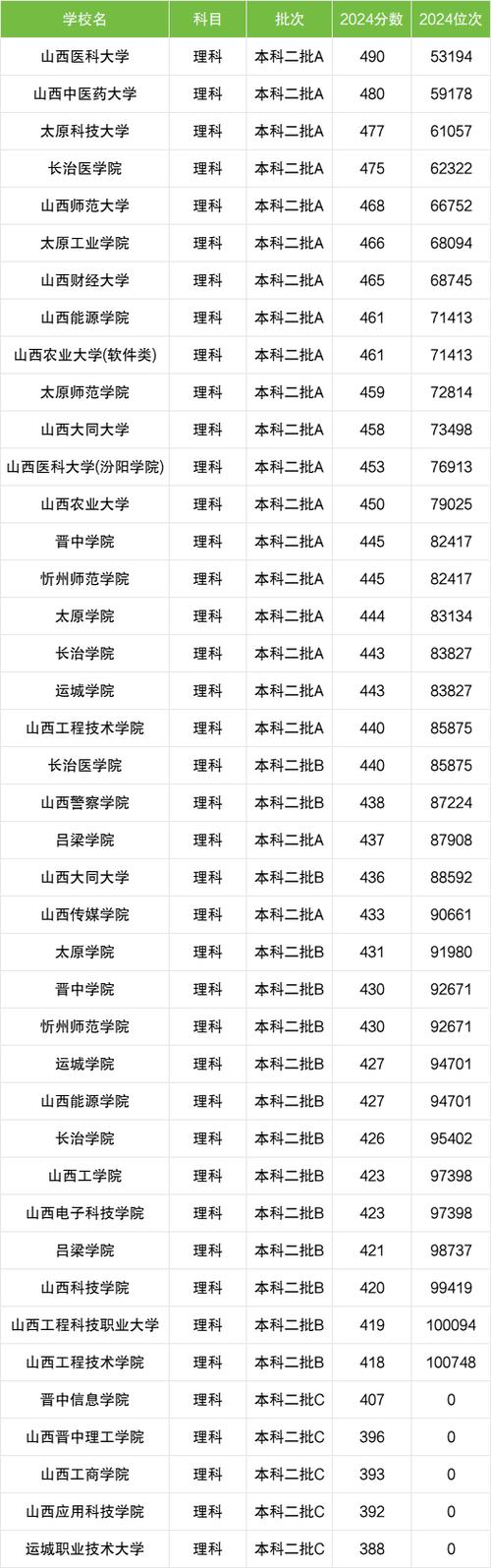 山西中医药大学是几本?一本还是二本 第1张 山西中医药大学是几本?一本还是二本 第1张