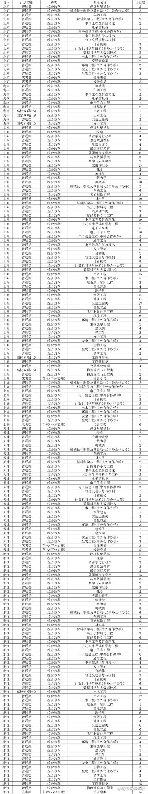 西南交通大学在重庆录取分数线、位次、招生人数（2022-2024招生计划）  第1张