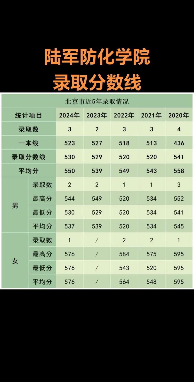 陆军防化学院录取分数线2024是多少分「在各省录取最低分」  第1张