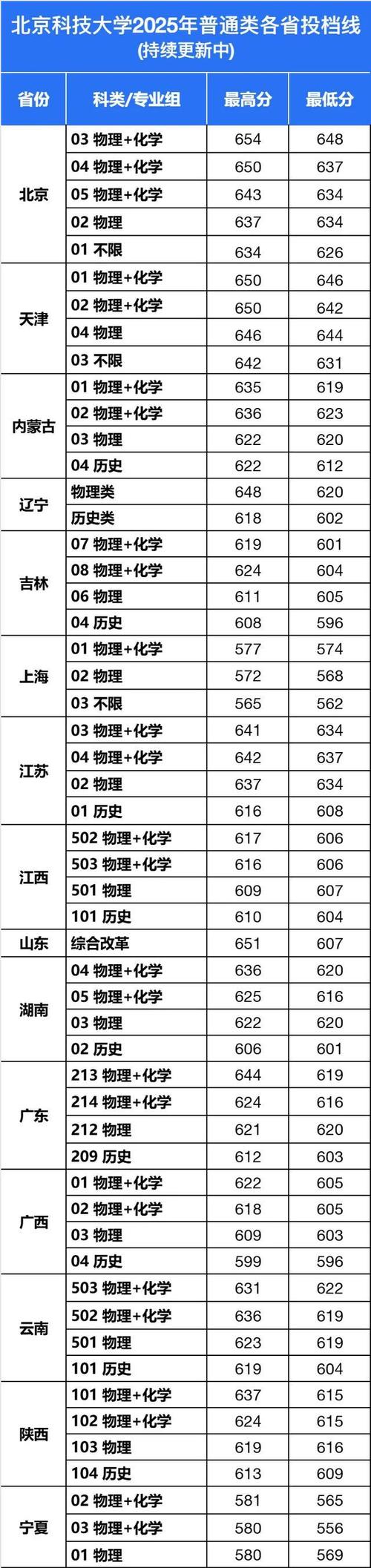 北京科技大学各专业在内蒙古招生人数、录取分数线2026(附:招生计划表) 第1张 北京科技大学各专业在内蒙古招生人数、录取分数线2026(附:招生计划表) 第1张