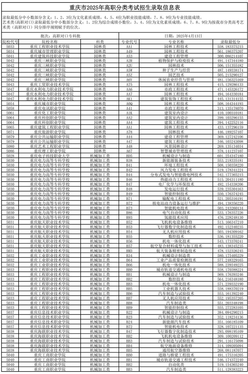 重庆大专院校排名2026最新排名（最低录取分数线）  第1张
