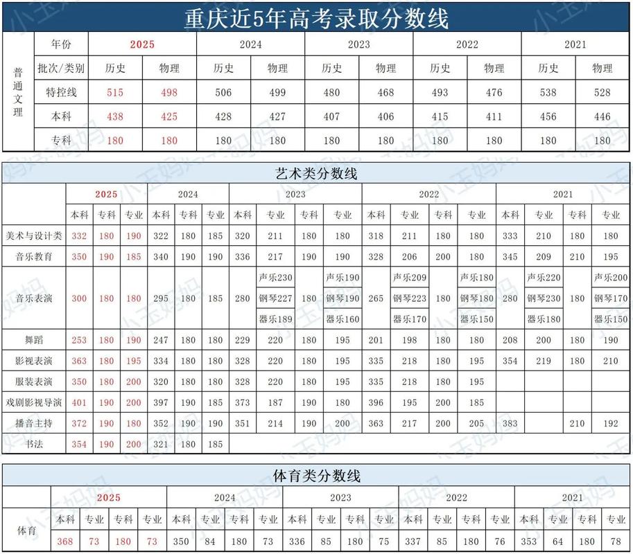 2025重庆高考分数线是多少?附重庆2025高考一分一段表(最新公布) 第1张 2025重庆高考分数线是多少?附重庆2025高考一分一段表(最新公布) 第1张
