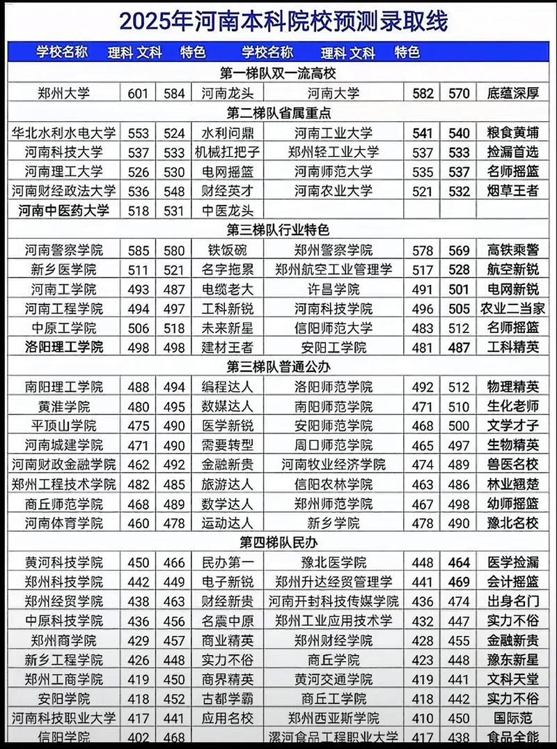 河南高考录取分数线2025最新公布:特招、本科及专科分数线!(附一分一段表) 第1张 河南高考录取分数线2025最新公布:特招、本科及专科分数线!(附一分一段表) 第1张