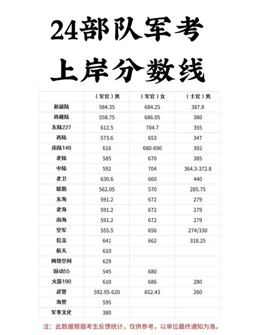 2024年陆军炮兵防空兵学院录取分数线在各省是多少(最低558分) 第1张 2024年陆军炮兵防空兵学院录取分数线在各省是多少(最低558分) 第1张
