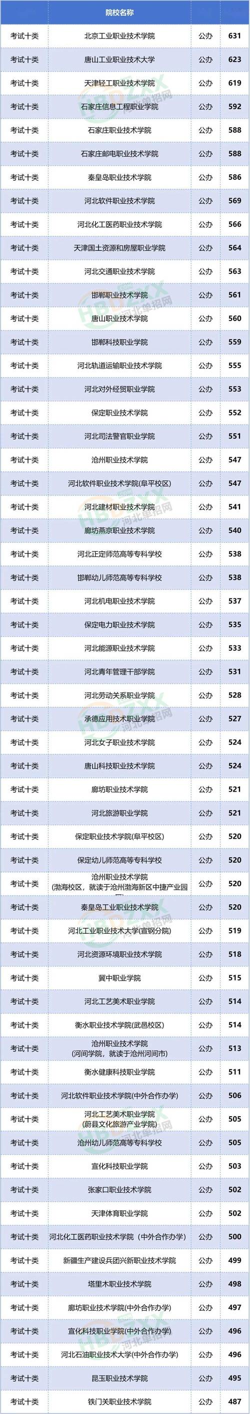 冀中职业学院在甘肃录取位次及分数线、招生人数（2023-2025招生计划）  第1张