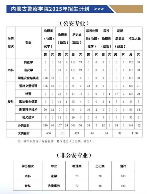 内蒙古警察学院2025年各专业录取分数线(录取最低分是多少) 第1张 内蒙古警察学院2025年各专业录取分数线(录取最低分是多少) 第1张