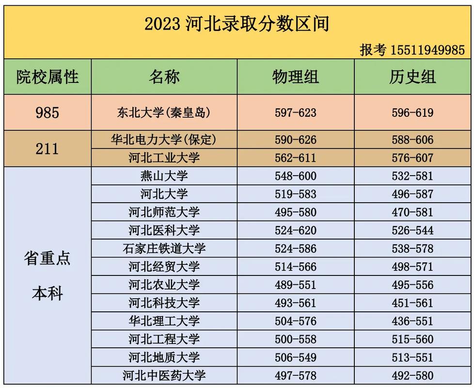 河北高考550分全省排名多少位次(算什么水平) 第1张 河北高考550分全省排名多少位次(算什么水平) 第1张