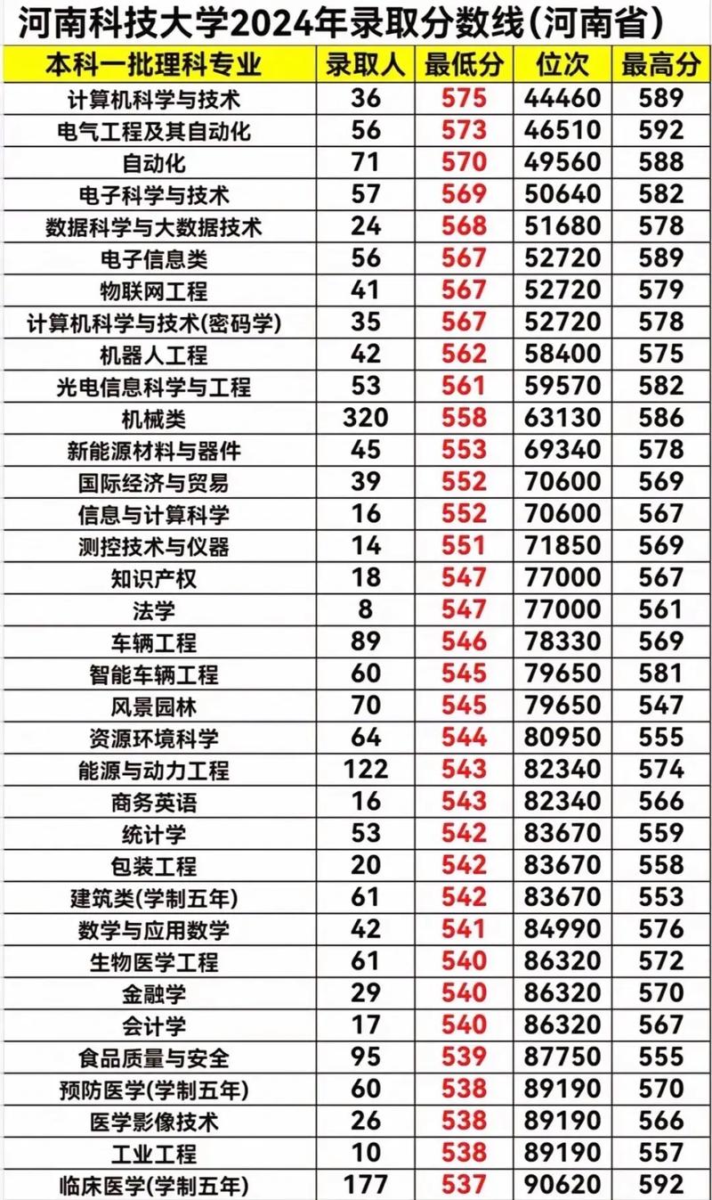 河南科技大学在福建录取位次及分数线、招生人数（2023-2025招生计划）  第1张