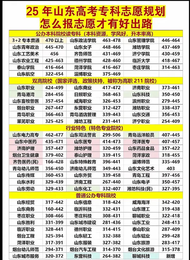 山东通信工程设计与监理专业大专院校排名及分数线（2026最新名单）  第1张