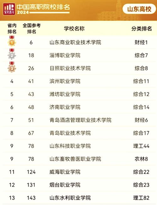 山东通信软件技术专业大专院校排名及分数线(2026最新名单) 第1张 山东通信软件技术专业大专院校排名及分数线(2026最新名单) 第1张