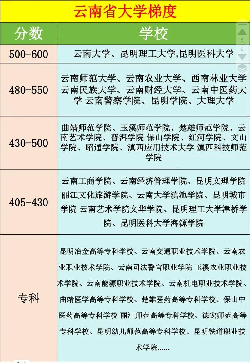 云南高考排名59000-60000位次能上什么大学（2026历史类）  第1张