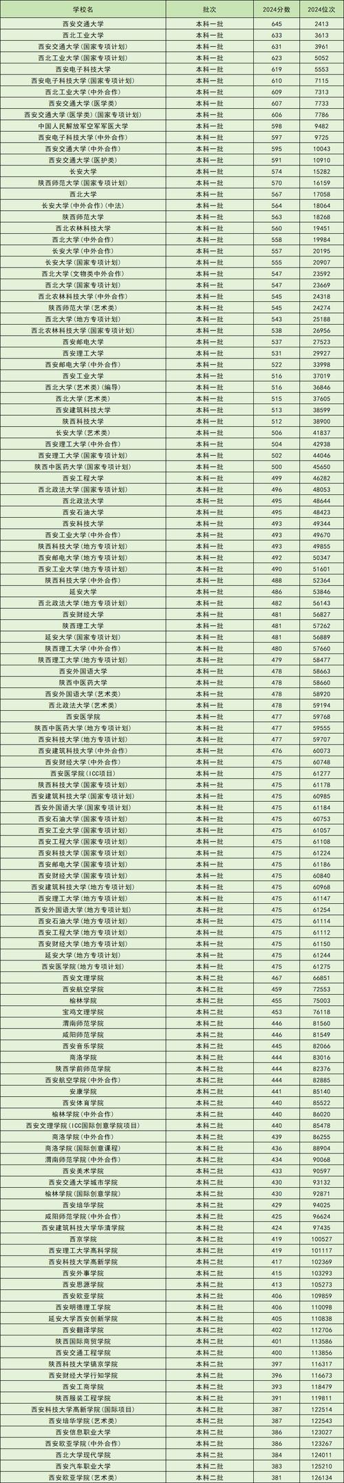 陕西理工大学各专业在内蒙古招生人数、录取分数线2026(附:招生计划表) 第1张 陕西理工大学各专业在内蒙古招生人数、录取分数线2026(附:招生计划表) 第1张