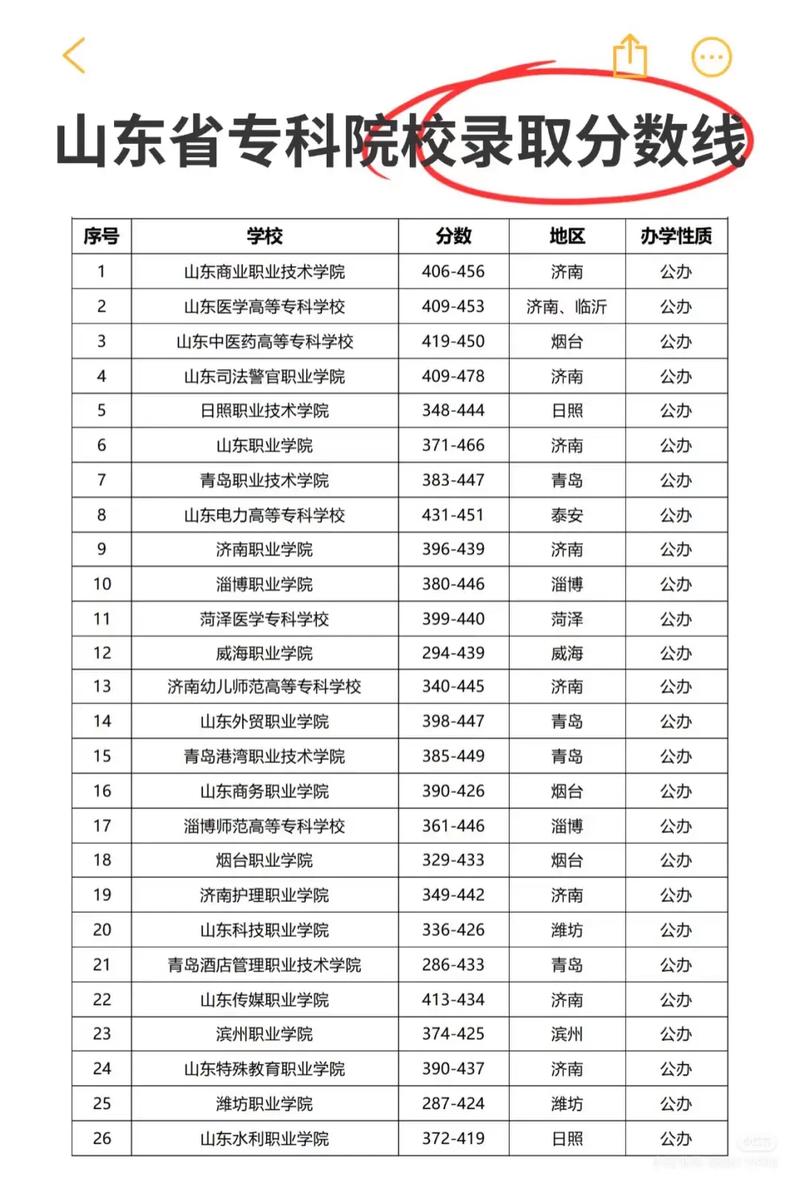 山东金融服务与管理专业大专院校排名及分数线（哪个学校好）  第1张