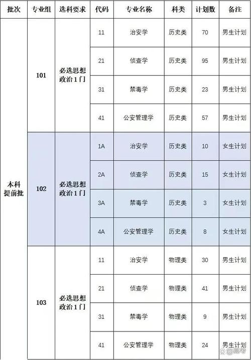 吉林警察学院在内蒙古各专业2026招生人数、录取分数线（附：招生计划表）  第1张