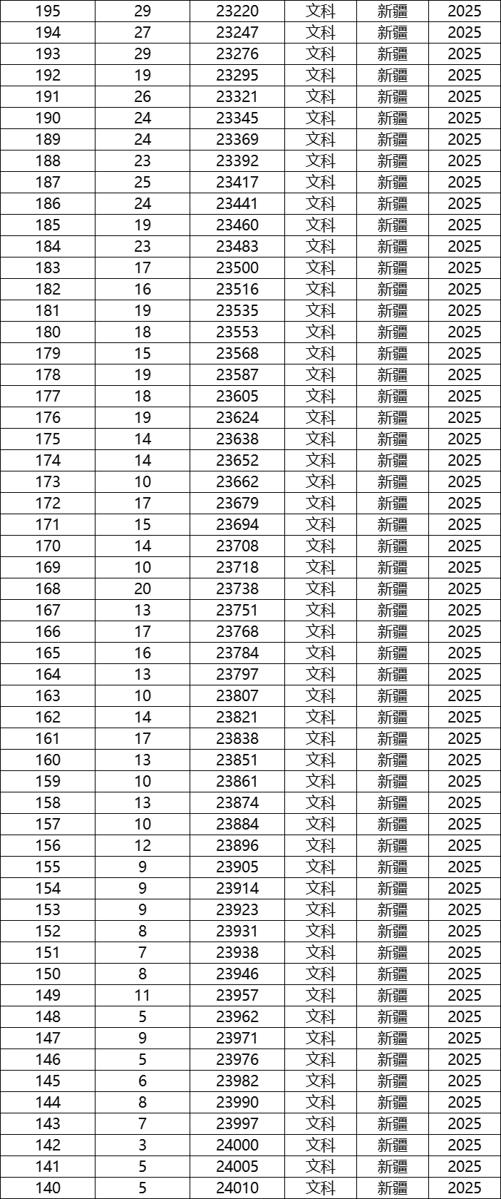 2025新疆高考一分一段表公布-新疆一分一档2025  第2张