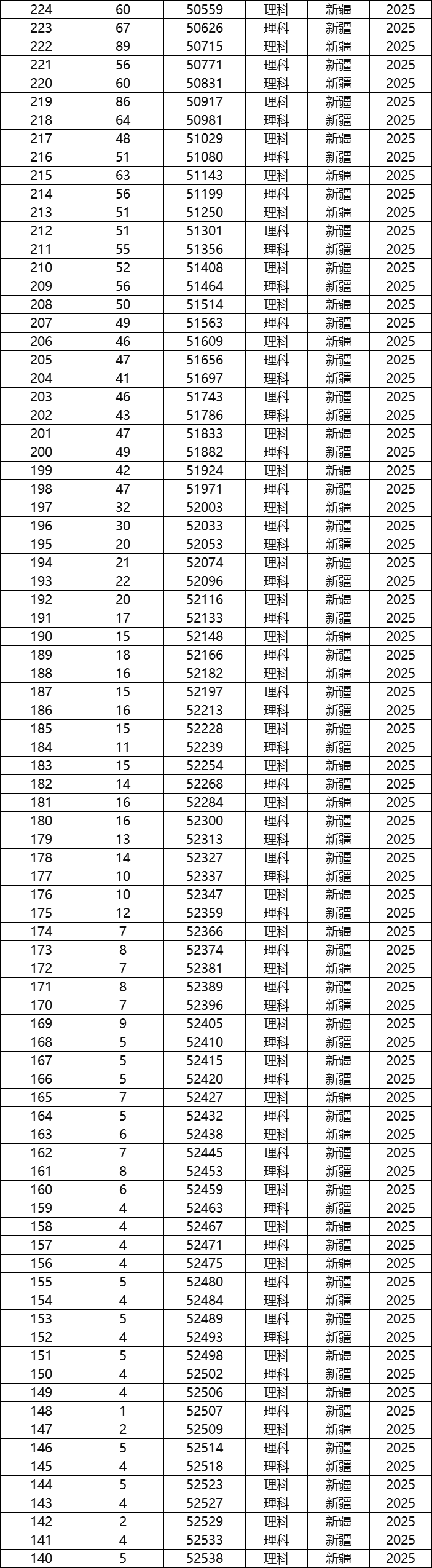 2025新疆高考一分一段表公布-新疆一分一档2025  第4张