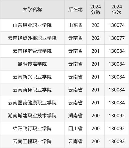 云南高考排名13000-14000位次能上什么大学（2026物理类）  第1张