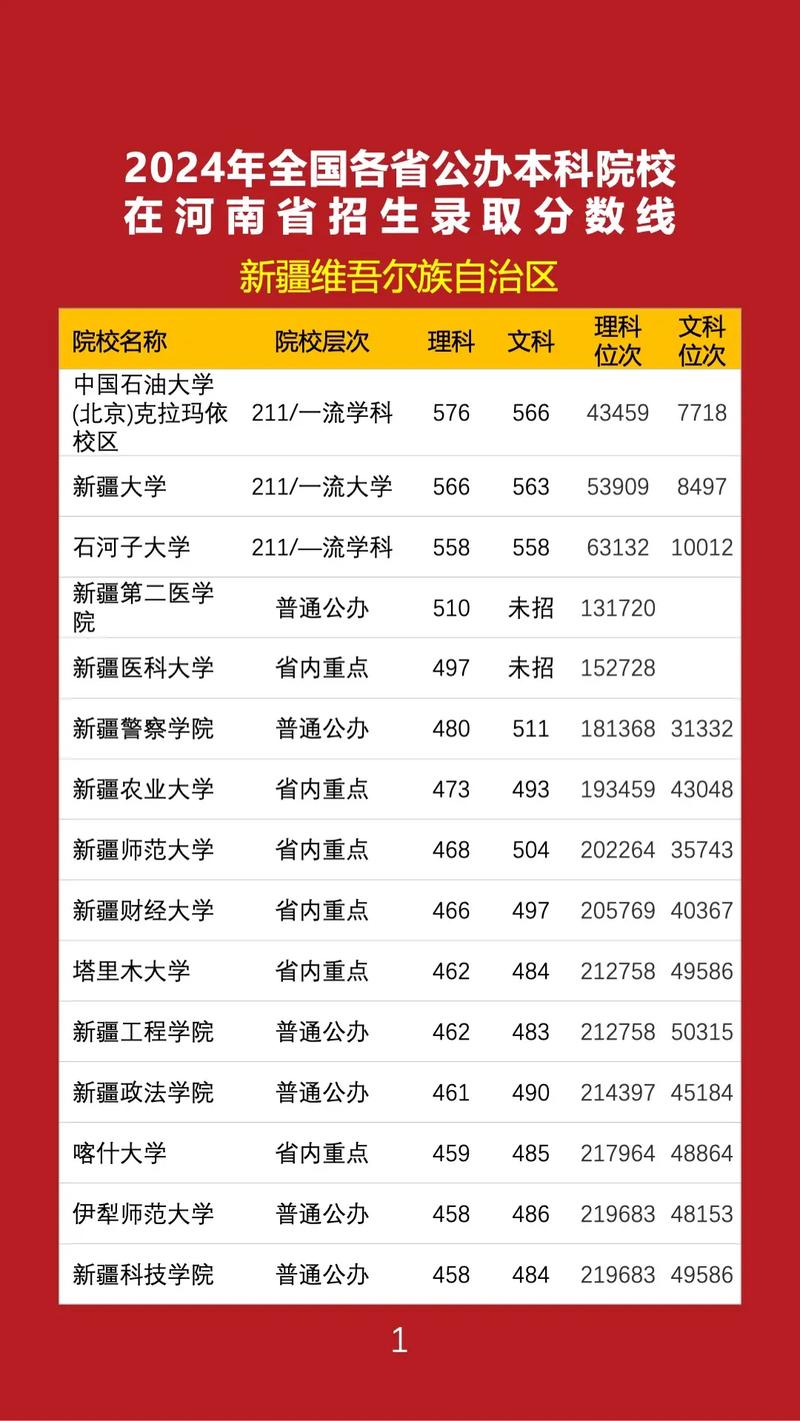 河南工业大学在新疆录取分数线、位次、招生人数(2023-2025招生计划) 第1张 河南工业大学在新疆录取分数线、位次、招生人数(2023-2025招生计划) 第1张