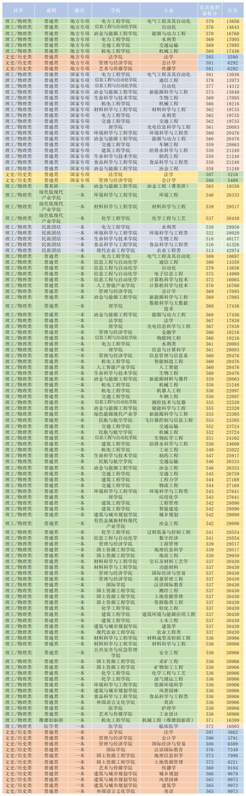 云南高考排名14000-15000位次能上什么大学(2026物理类) 第1张 云南高考排名14000-15000位次能上什么大学(2026物理类) 第1张