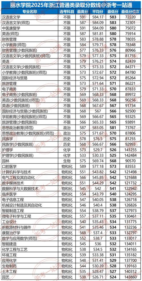 丽水学院在内蒙古2026各专业招生人数、录取分数线（附：招生计划表）  第1张