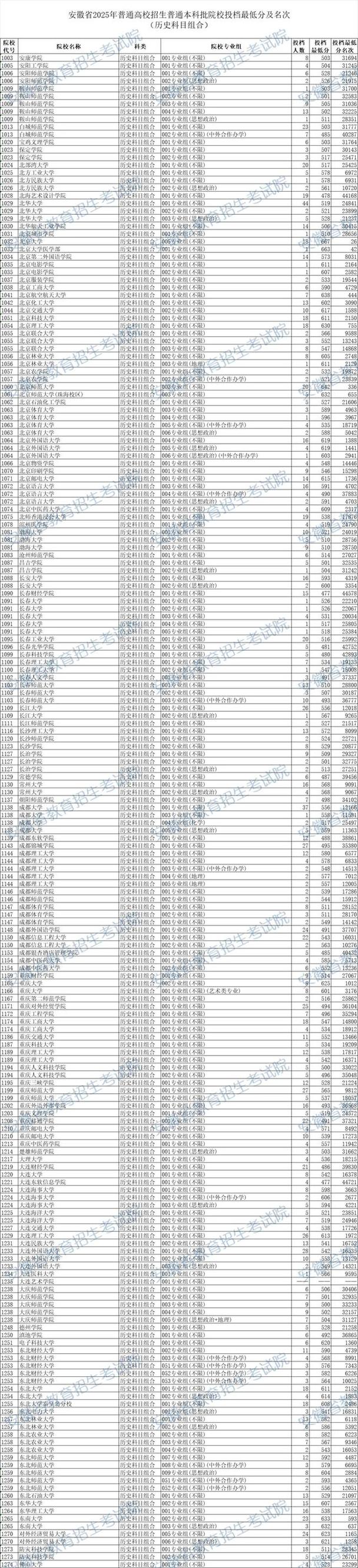 皖南医科大学2025年各专业录取分数线是多少分「录取最低分」 第1张 皖南医科大学2025年各专业录取分数线是多少分「录取最低分」 第1张