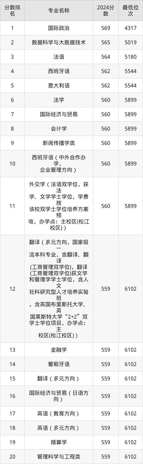 上海外国语大学在上海录取分数线2025年是多少（2025~2023近三年分数位次）  第1张