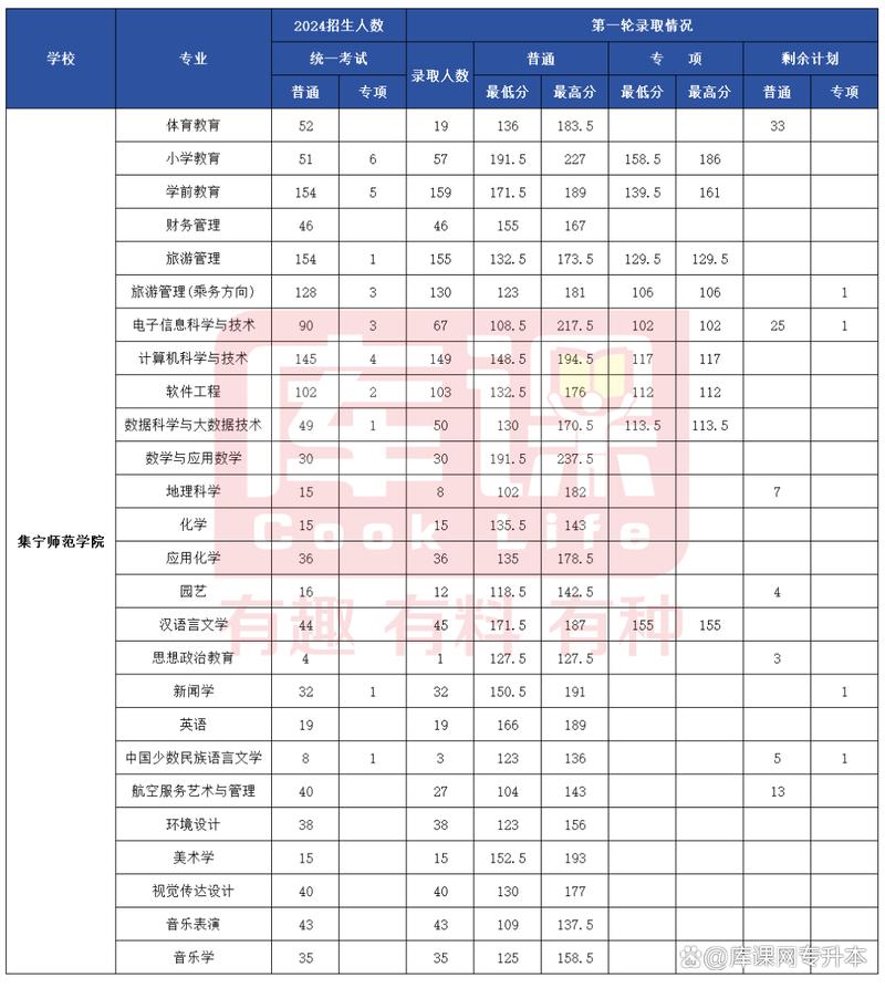 安顺学院各专业在内蒙古招生人数、录取分数线2026(附:招生计划表) 第1张 安顺学院各专业在内蒙古招生人数、录取分数线2026(附:招生计划表) 第1张
