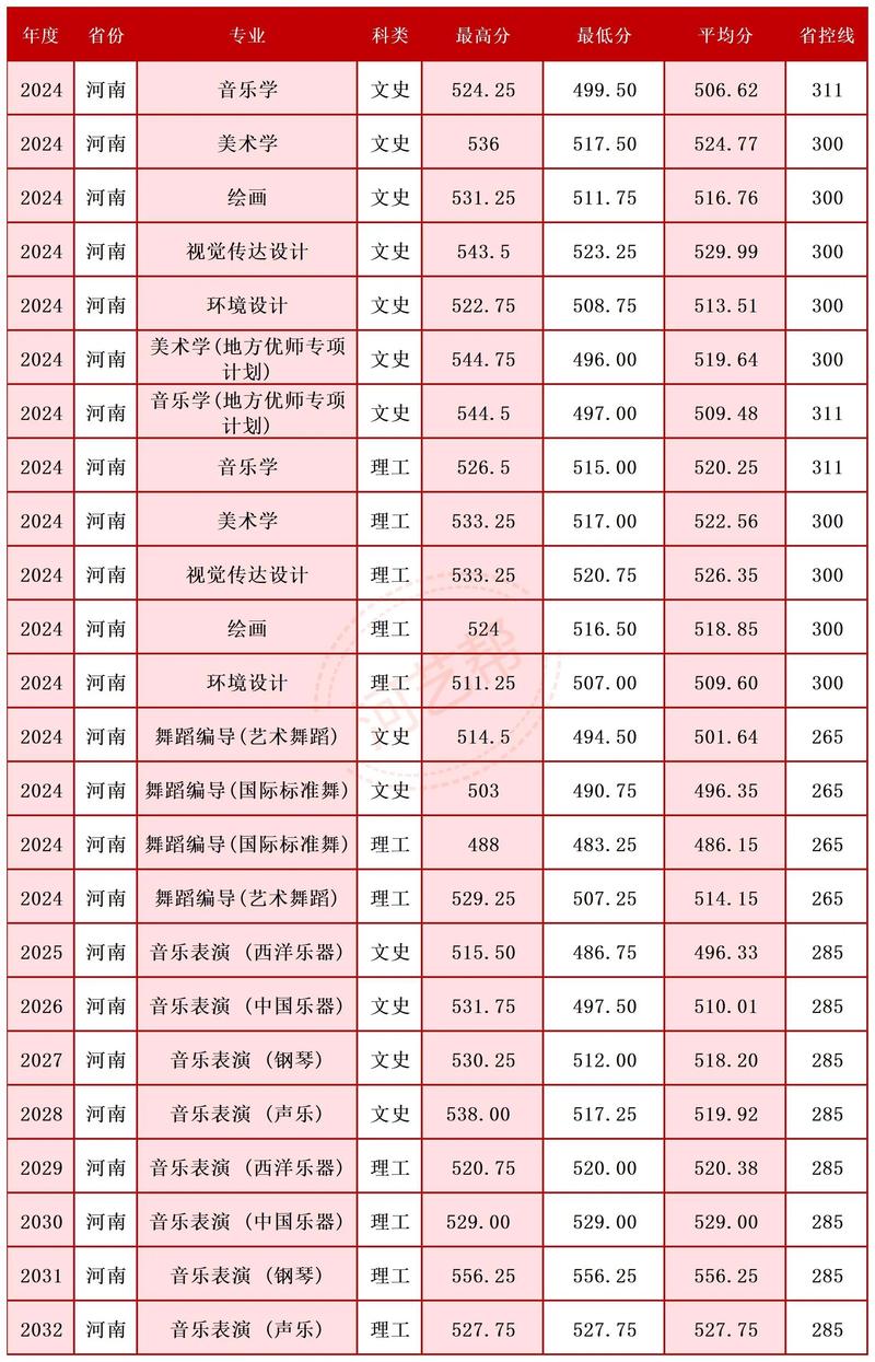 河南师范大学在湖北录取位次及分数线、招生人数(2023-2025招生计划) 第1张 河南师范大学在湖北录取位次及分数线、招生人数(2023-2025招生计划) 第1张