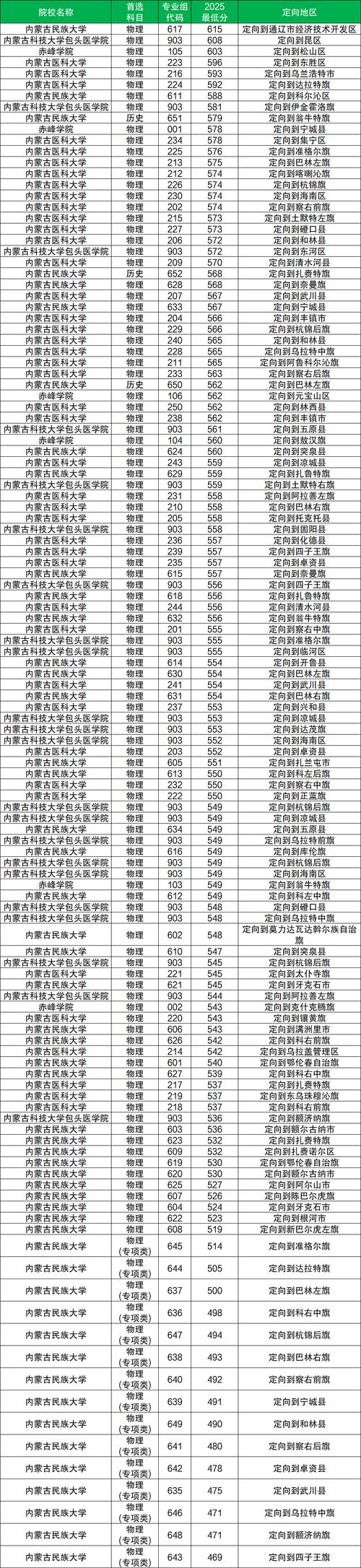 新疆第二医学院2026各专业在内蒙古招生人数、录取分数线(附:招生计划表) 第1张 新疆第二医学院2026各专业在内蒙古招生人数、录取分数线(附:招生计划表) 第1张