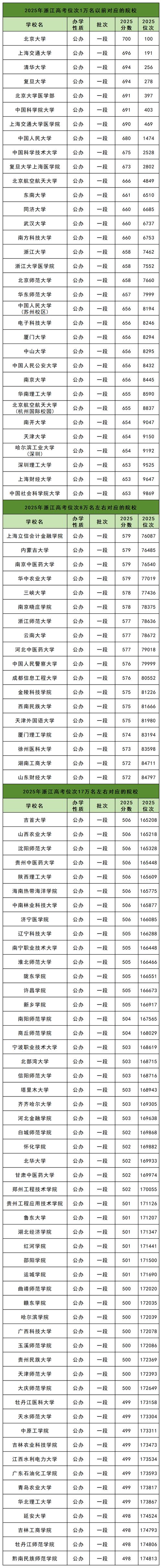 浙江高考排名24000-25000位次能上什么大学(2026) 第1张 浙江高考排名24000-25000位次能上什么大学(2026) 第1张