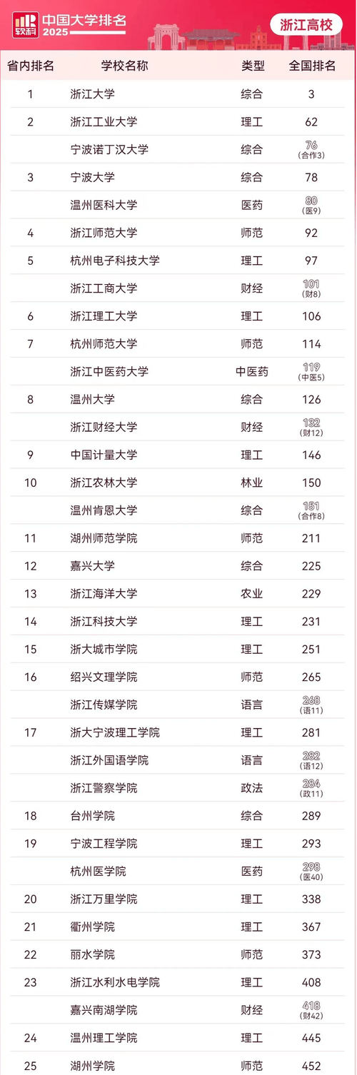 浙江高考排名40000-41000位次能上什么大学（2026）  第1张
