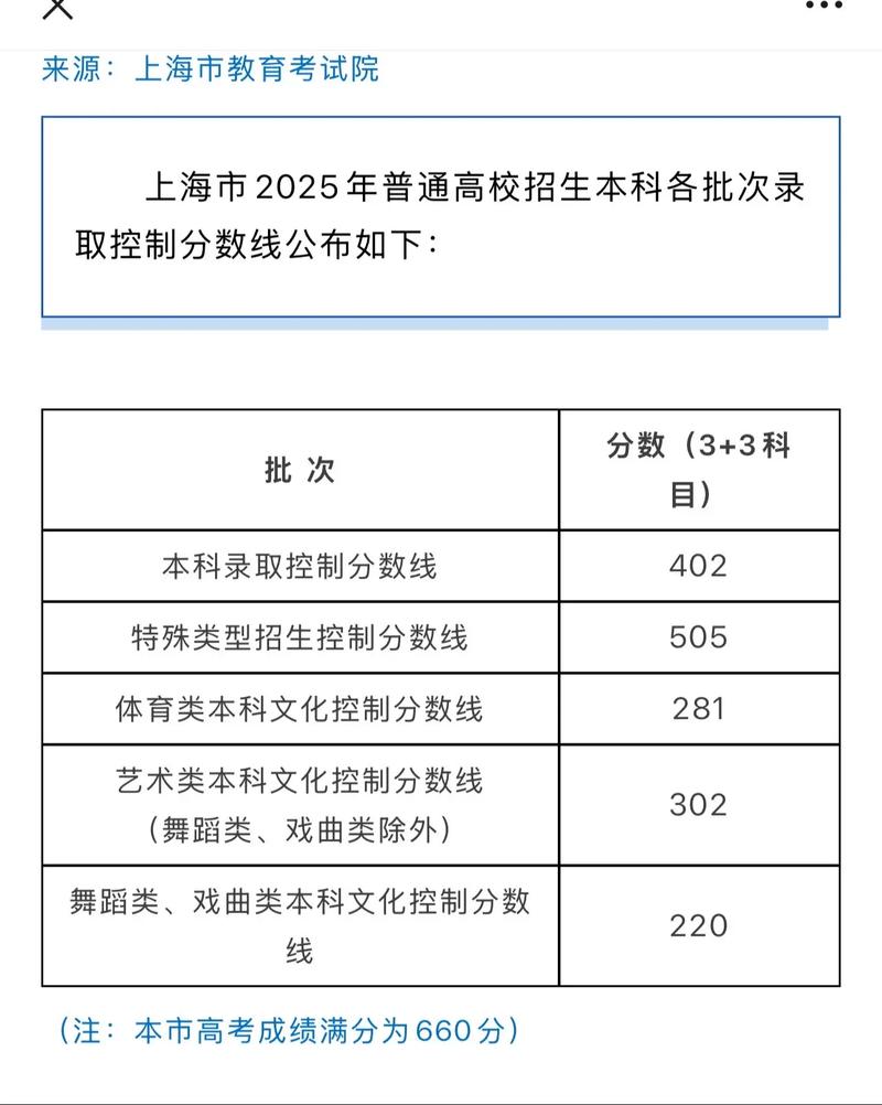 2026上海高考特殊类型招生控制线多少分(含2024-2025历年) 第1张 2026上海高考特殊类型招生控制线多少分(含2024-2025历年) 第1张