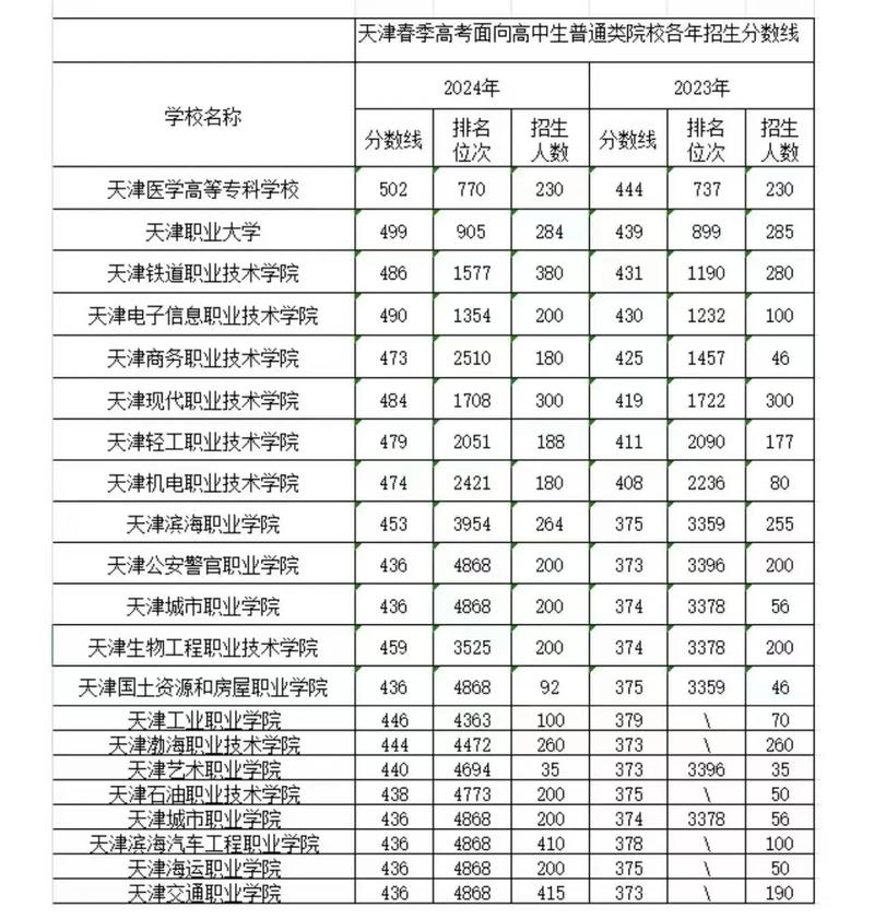 2025天津高考特殊类型招生控制线多少分（含2023-2024历年）  第1张