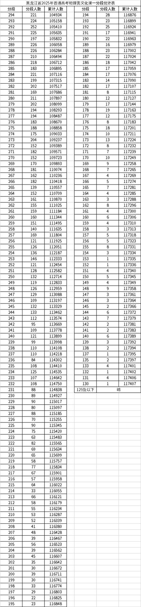 2025黑龙江高考特殊类型招生控制线多少分(含2024年) 第1张 2025黑龙江高考特殊类型招生控制线多少分(含2024年) 第1张