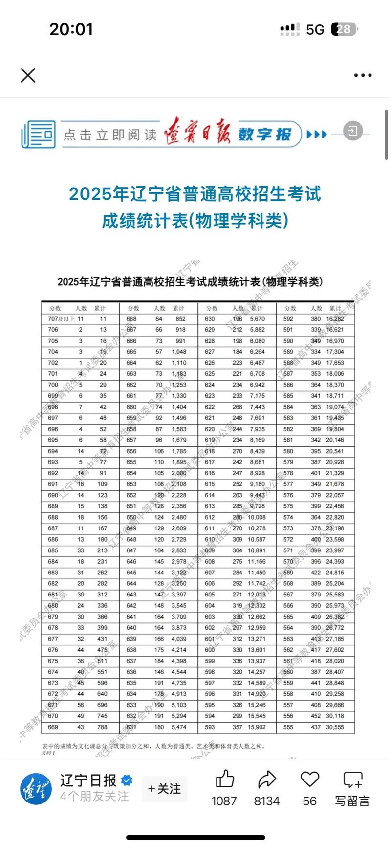 2026辽宁高考一分一段表(物理类+历史类) 第1张 2026辽宁高考一分一段表(物理类+历史类) 第1张