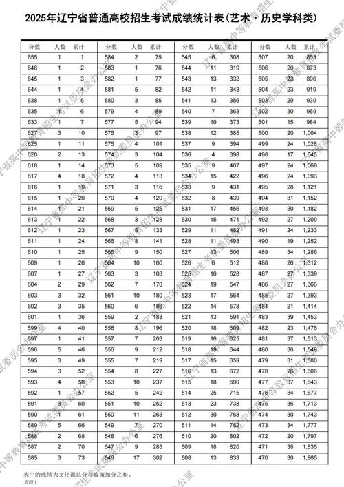2026年辽宁高考一分一段表（历史类）  第1张