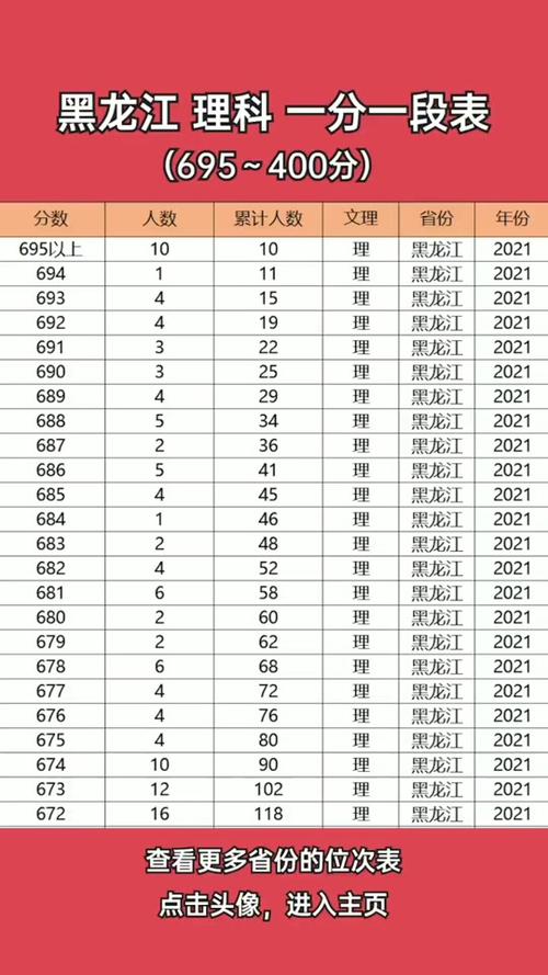 2025黑龙江高考一分一段表(物理类+历史类) 第1张 2025黑龙江高考一分一段表(物理类+历史类) 第1张