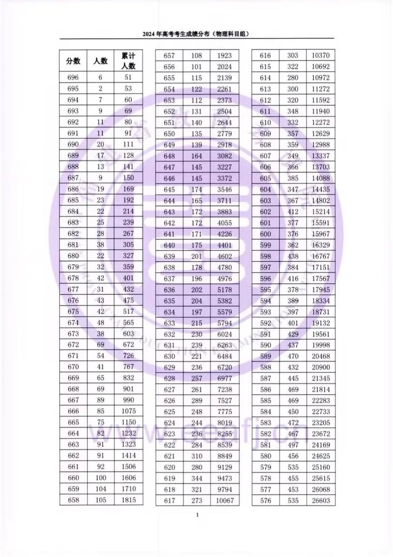 2026内蒙古高考一分一段表(物理类) 第1张 2026内蒙古高考一分一段表(物理类) 第1张