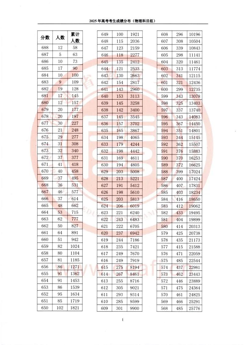 2026福建高考一分一段表（物理类+历史类）  第1张